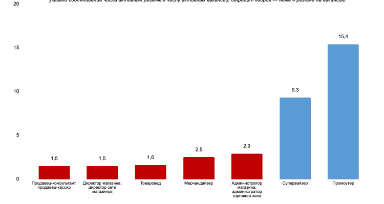В рознице больше всего не хватает продавцов и директоров магазинов