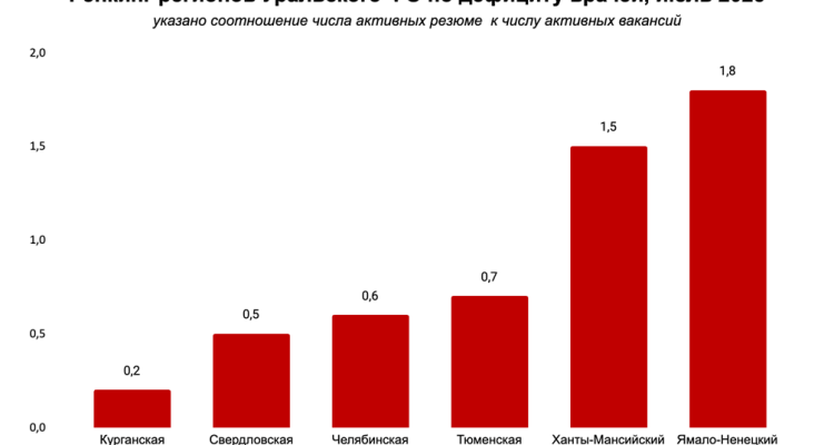 Самый высокий спрос на докторов наблюдается в Свердловской области
