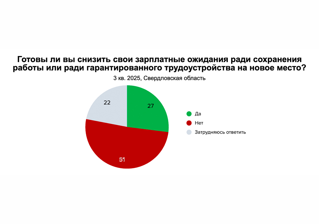 Половина работников не готовы к уступкам в зарплате этой осенью,