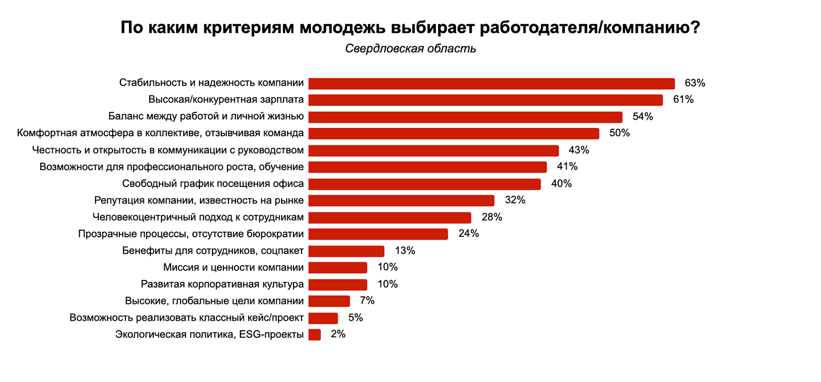 Молодёжь хочет работать в стабильных компаниях и за конкурентную зарплату