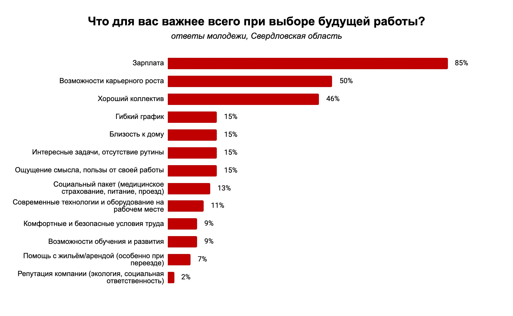 Как выбирает работу молодежь: деньги, карьера и коллектив в приоритете