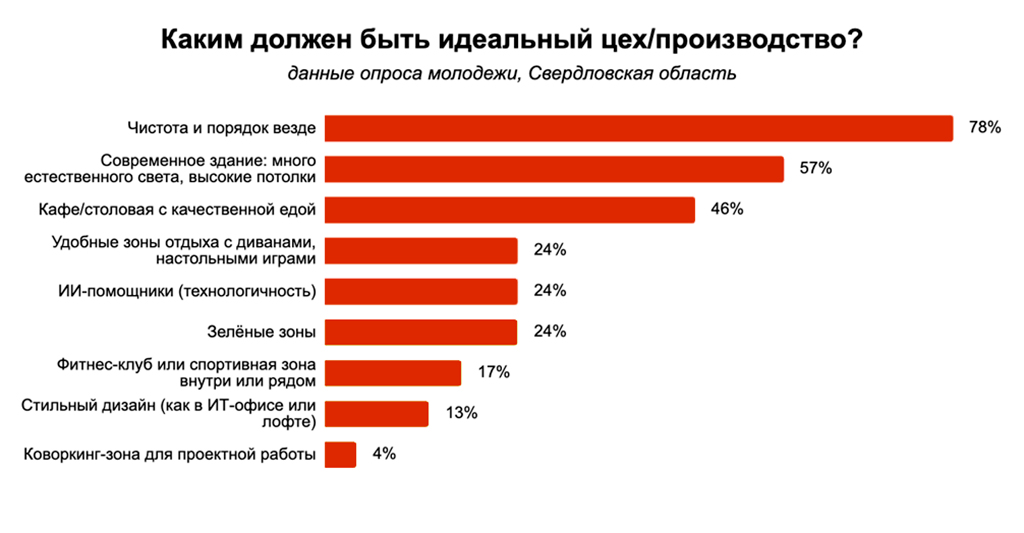 Зумеры готовы работать на заводах, которые похожи на ИТ-офисы
