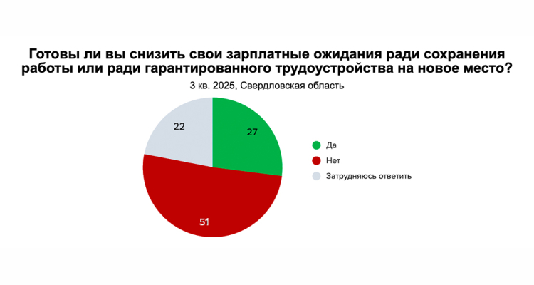 Половина работников не готовы к уступкам в зарплате этой осенью,