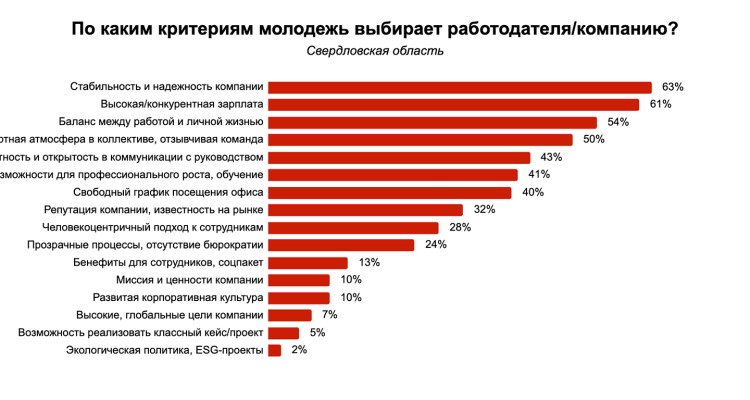 Молодёжь хочет работать в стабильных компаниях и за конкурентную зарплату