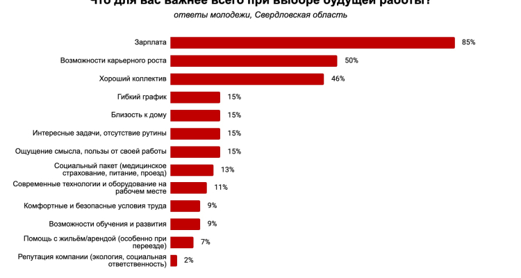 Как выбирает работу молодежь: деньги, карьера и коллектив в приоритете