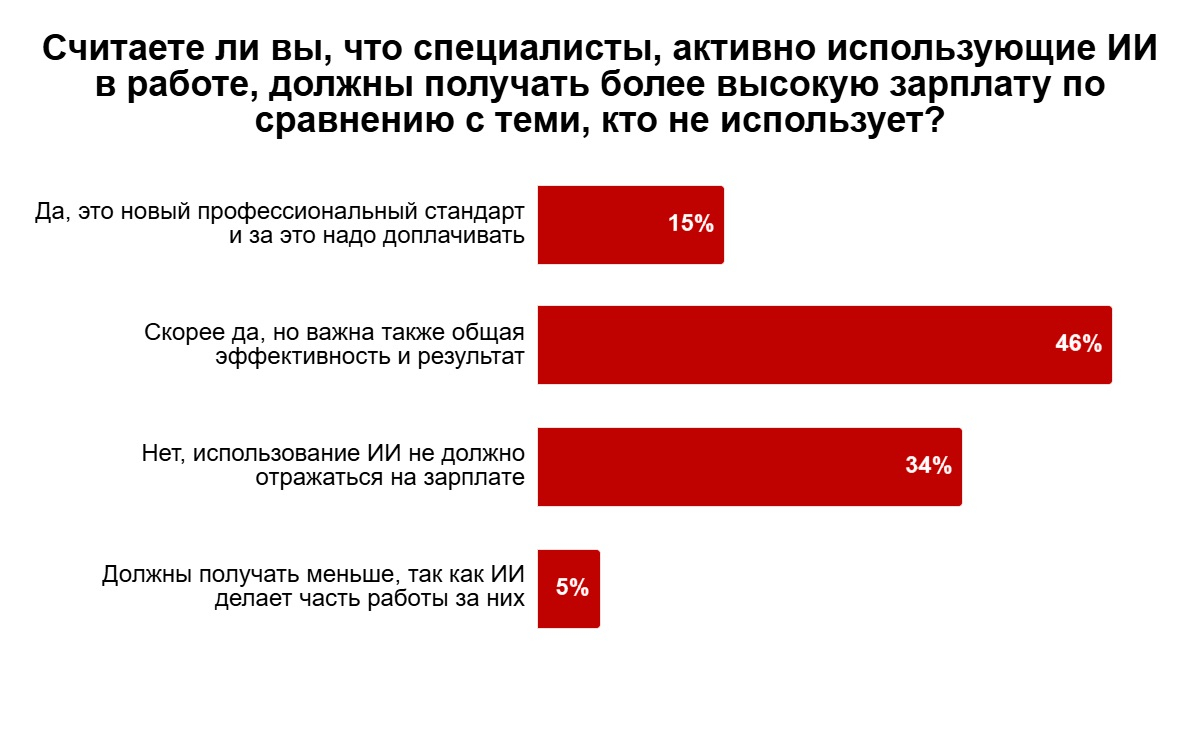 15% трудящихся считают, что за навык работы с нейросетями надо доплачивать