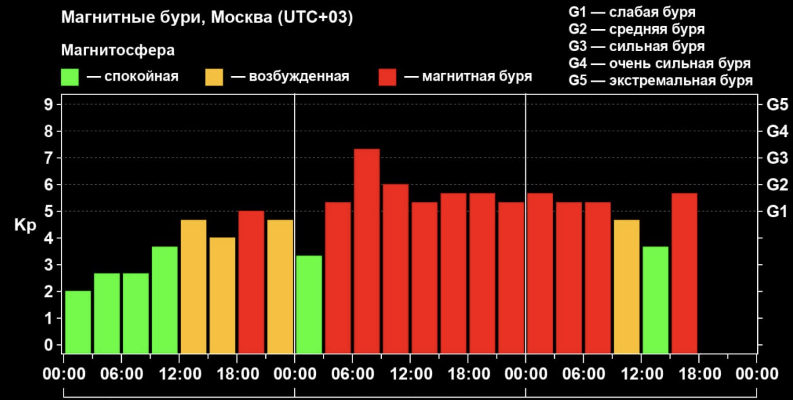 Закончилась одна из самых продолжительных магнитных бурь