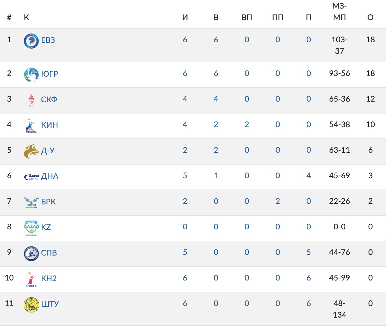 Ватерполистки «Евразия» (Первоуральск)продолжают удерживать первую строчку в турнирной таблице