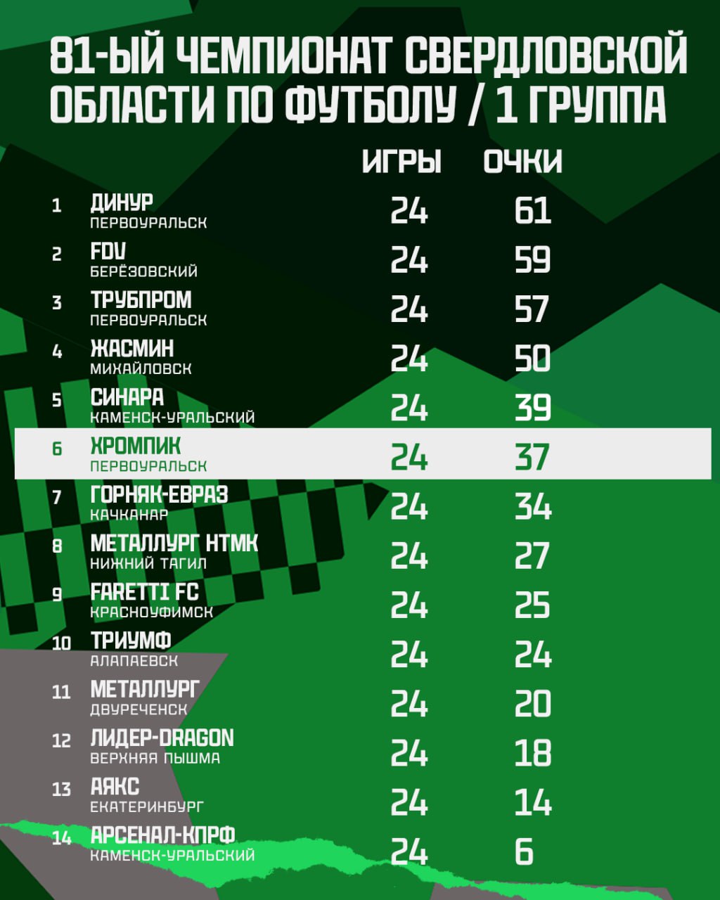 ФК «Хромпик» уступил ФК «Горняк-ЕВРАЗ» с минимальным счётом