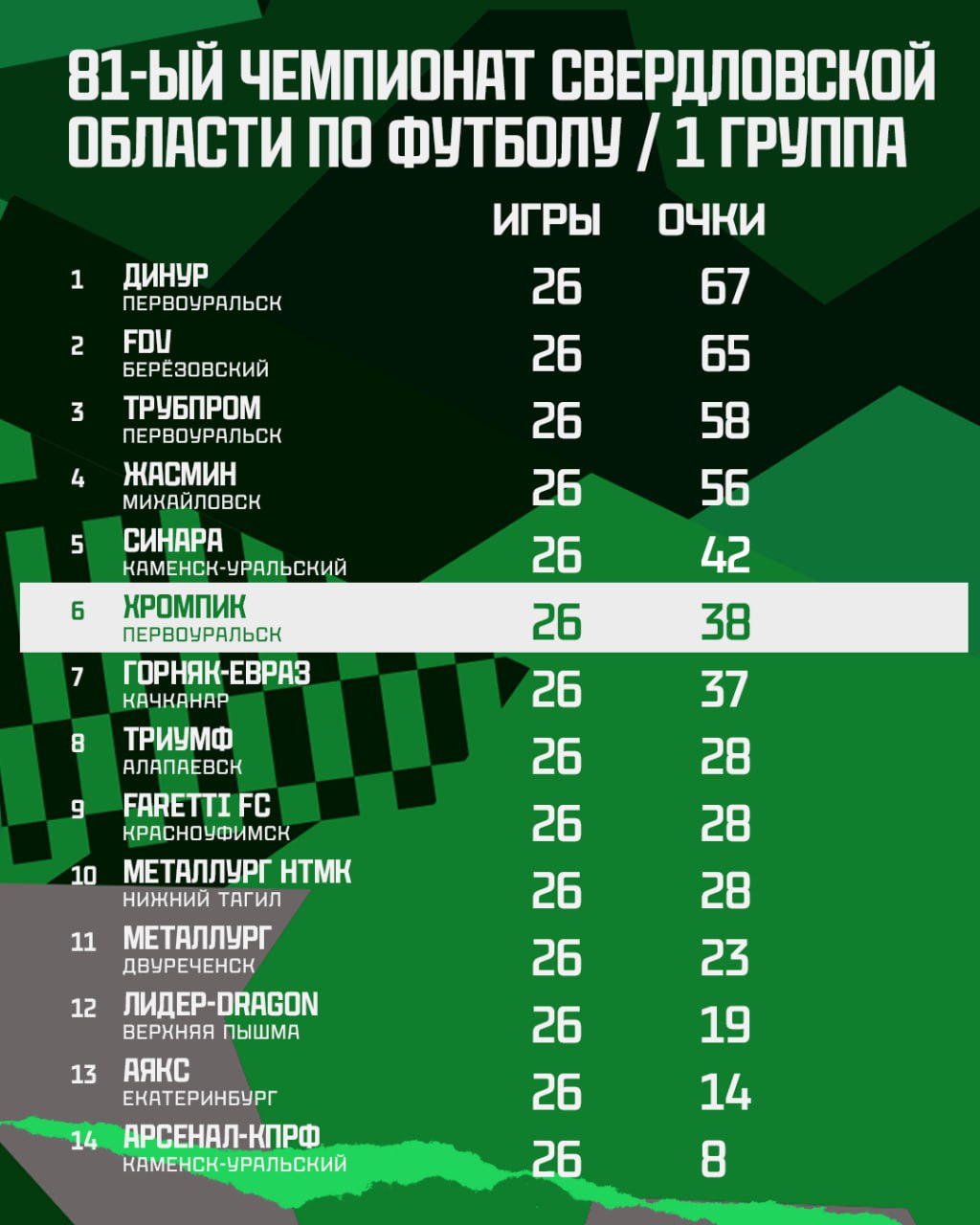 «Динур» — чемпион первой группы по футболу среди мужчин