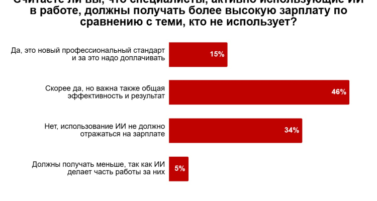 15% трудящихся считают, что за навык работы с нейросетями надо доплачивать