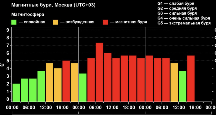 Закончилась одна из самых продолжительных магнитных бурь