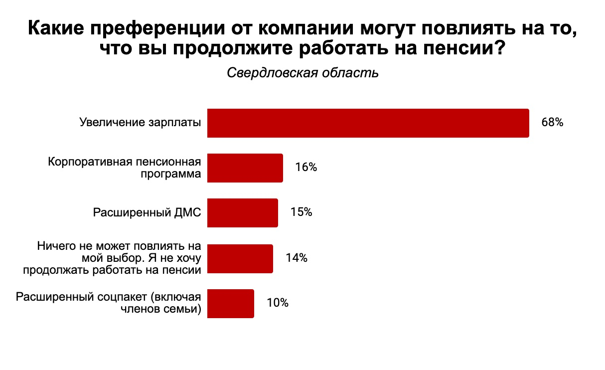 Жители Первоуральска рассказали, что их может мотивировать остаться на работе после выхода на пенсию