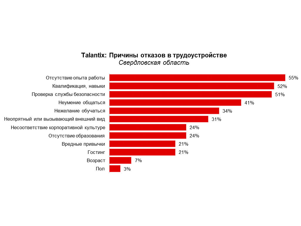 Стали известны главные причины отказов соискателям при поиске работы