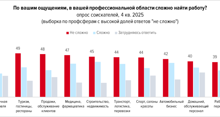 Кому проще найти работу по специальности в конце 2025 года