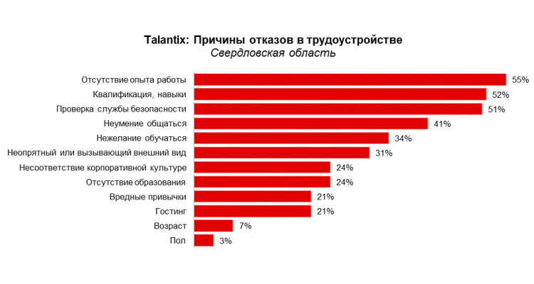 Стали известны главные причины отказов соискателям при поиске работы