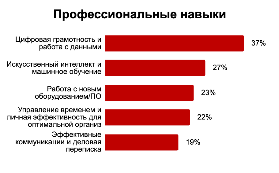 Треть жителей планируют в 2026 году повышать свою цифровую грамотность