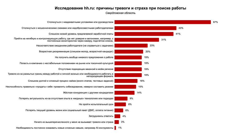 Первоуральцы боятся неадекватного руководства на будущей работе
