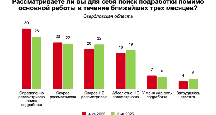 Первоуральцы не против найти подработку в преддверии Нового года