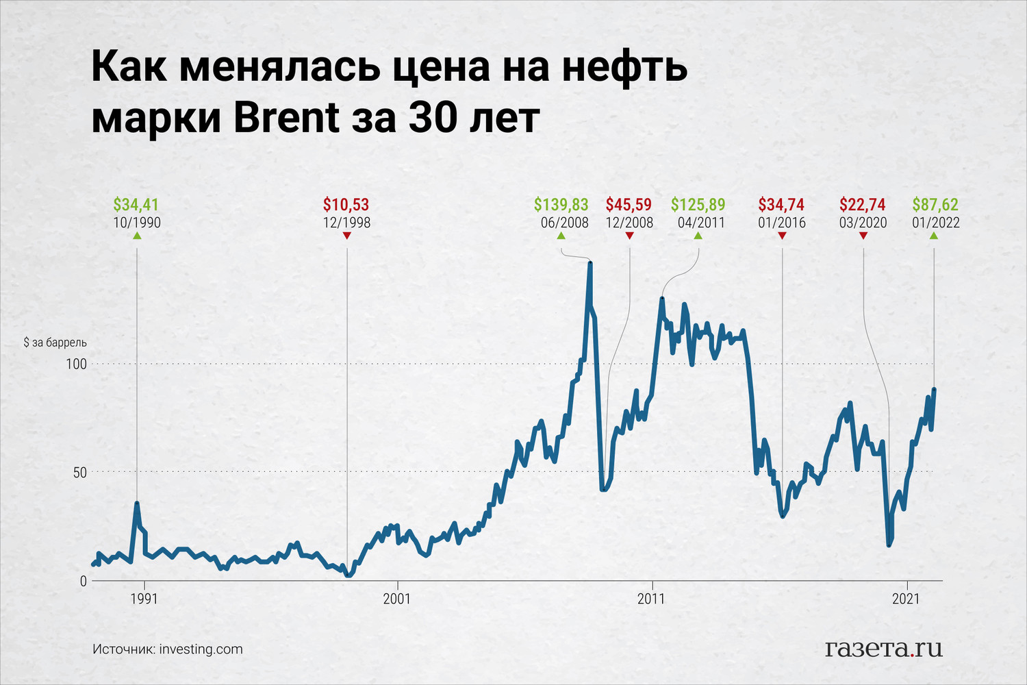 Цена фьючерса на нефть Brent рекордно упала впервые с 11 марта
