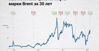 Цена фьючерса на нефть Brent рекордно упала впервые с 11 марта